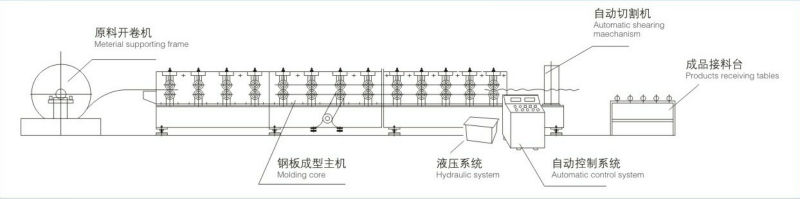 China Roll Forming Machine For Roof Panel, Wall Panel machine manufacturers