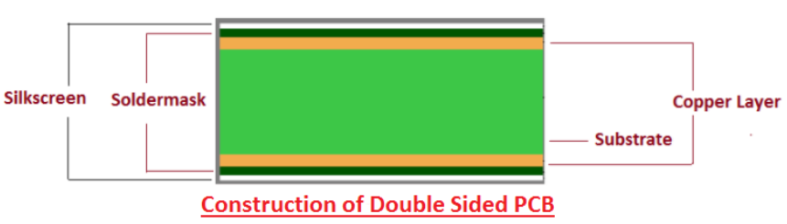 Construction of Double Sided PCB Construction of Double Sided PCB