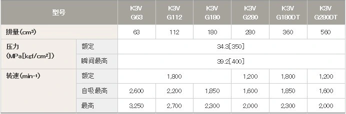 Pompa idraulica K3V con parti