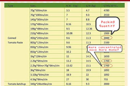 830 γραμμάρια πάστα ντομάτας με σάλτσα τομάτας