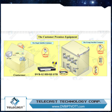 Supported Training OEM TELECAST direct to home solution