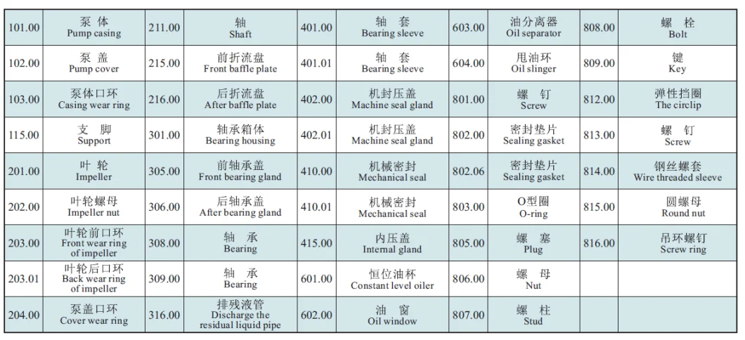 API 610 Chemical Process Pump