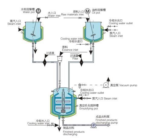 vacuum mixer homogenizer with oil and water preheating tank