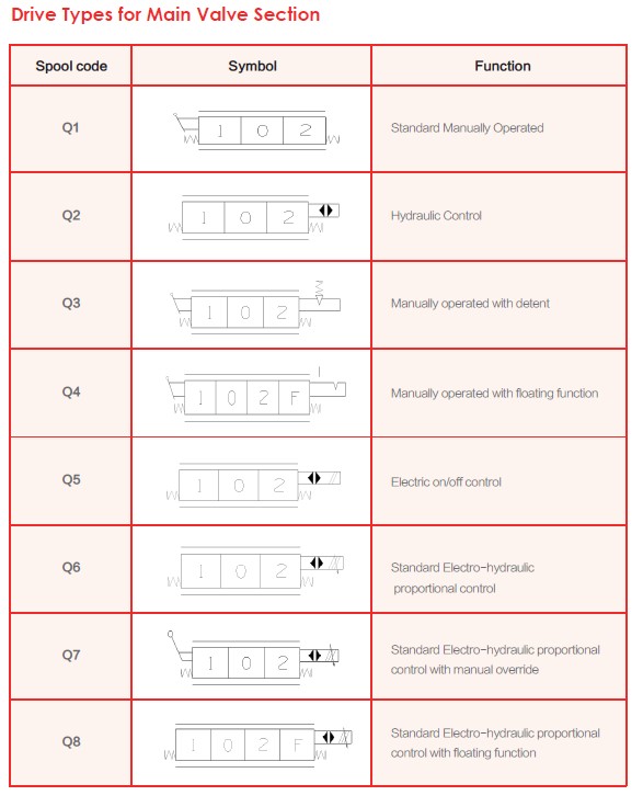 Drive Types for Main Valve Section