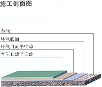 Self-leveling sectional view Self-leveling sectional view