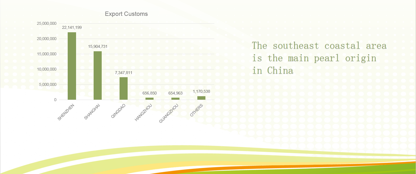 United States Customs Data