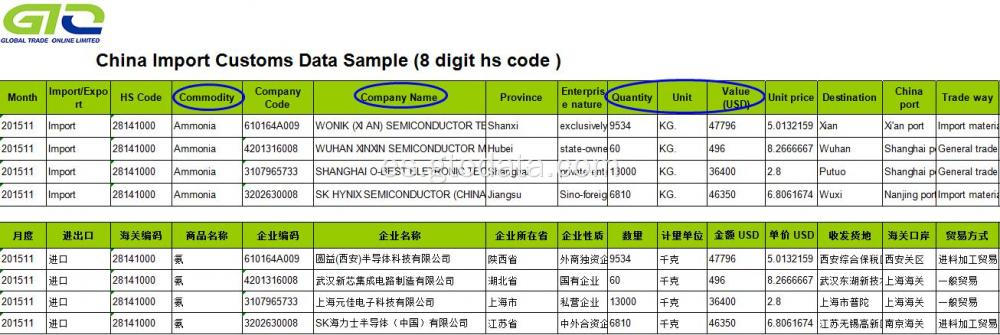 Datos aduaneros de importación de amoniaco-China