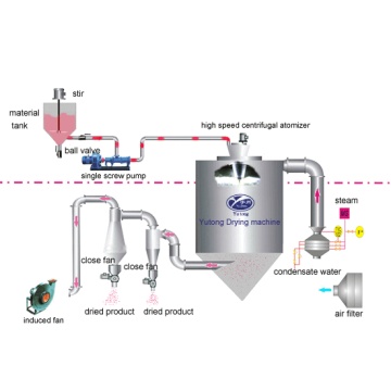 spray drying machine for heat sensitive material