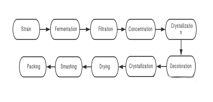 flow chart of kojic acid