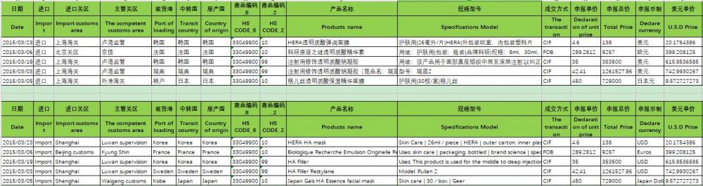 Skin Care Customs Import Data CCD