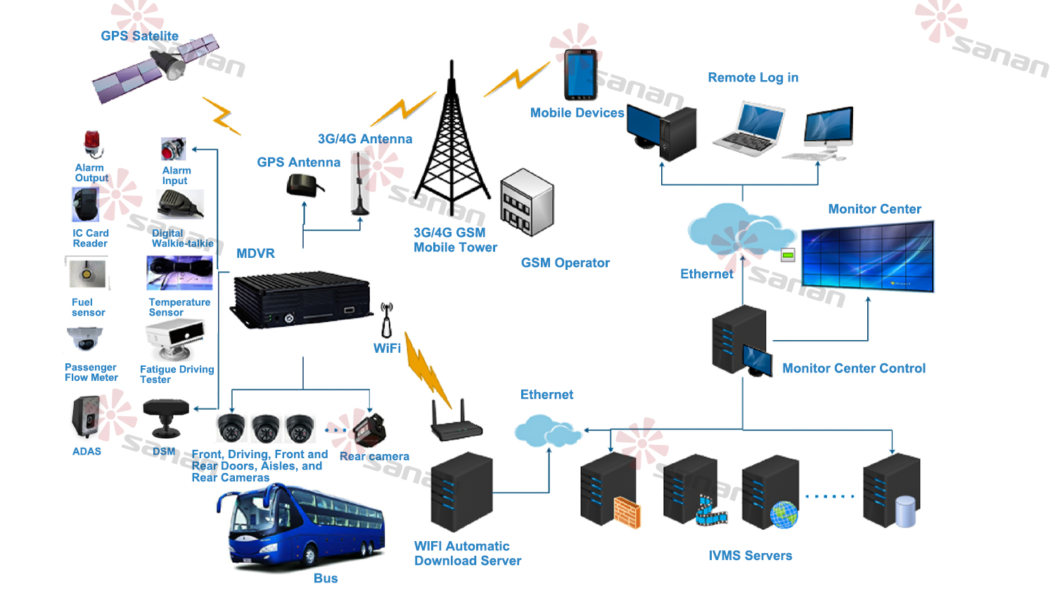 Bus GPS Tracking System