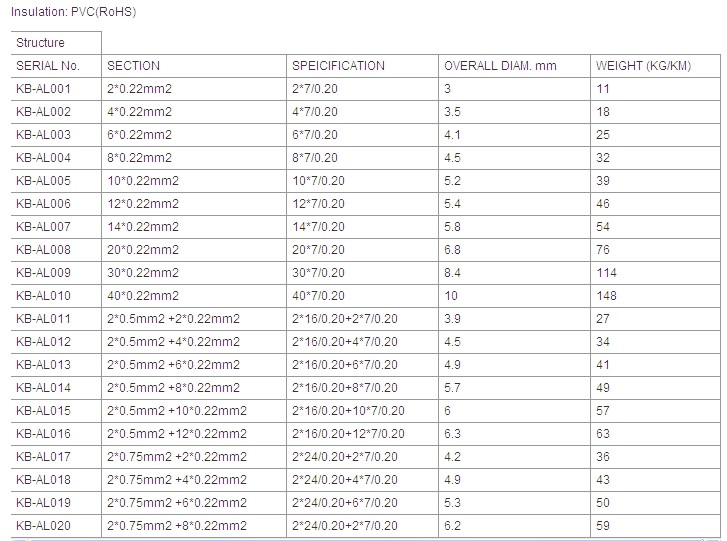 2/4/6/8/10/12 Cores Alarm Cable Unshield