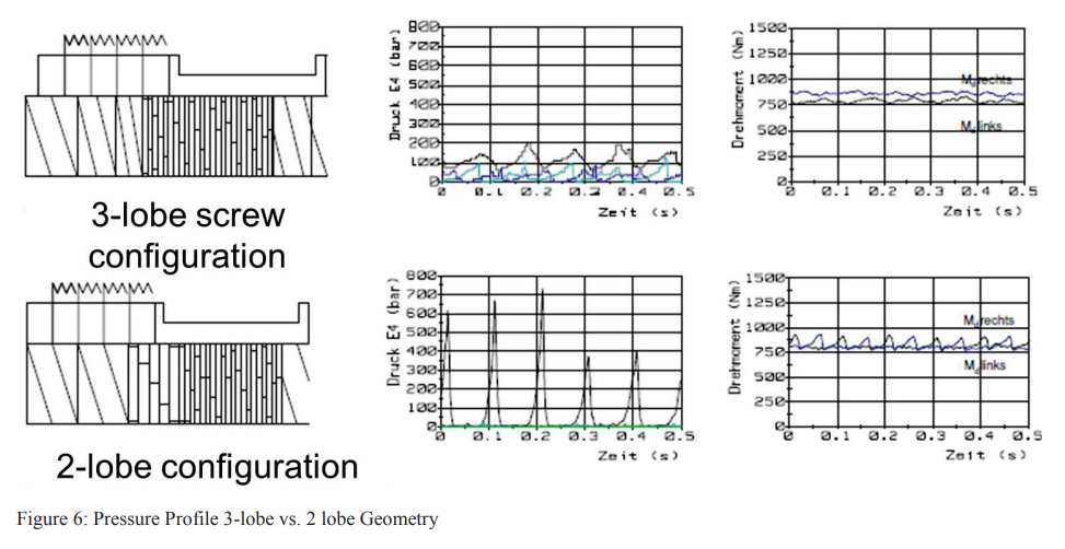 Figura 6 Profilo di pressione 3-lobo vs. geometria del lobo 2 Figure 6 Pressure Profile 3-lobe vs. 2 lobe Geometry