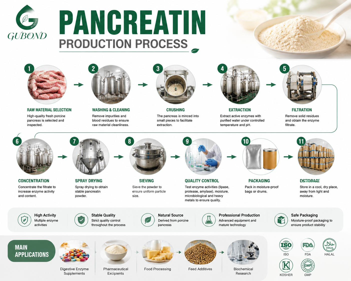 pancreatina Pancreatin