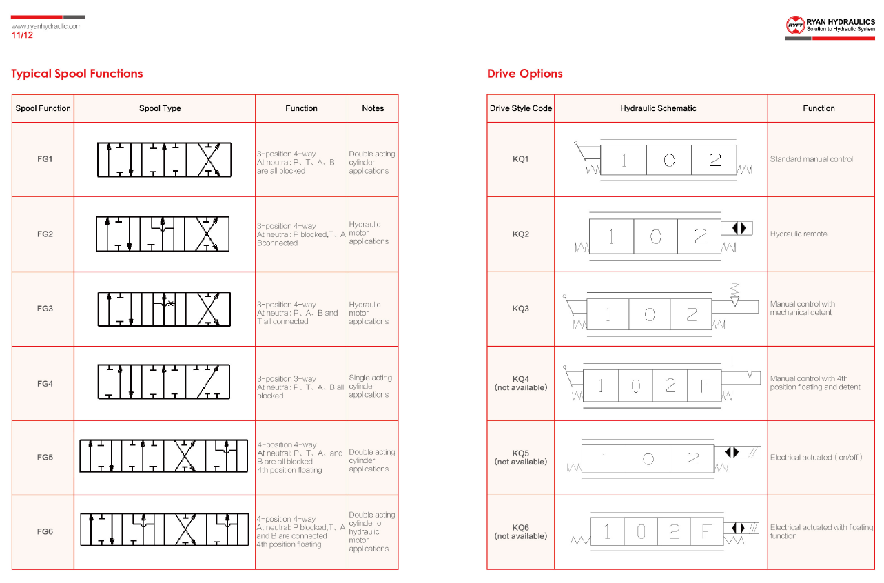 Ryan Electrical- Hydraulic Control Directional Control Valves