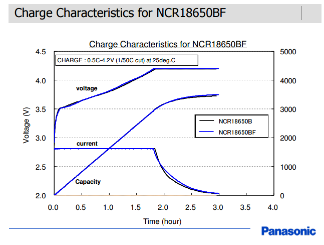 Panasonic NCR18650BF charge