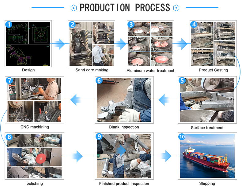 Gravity casting product flow chart