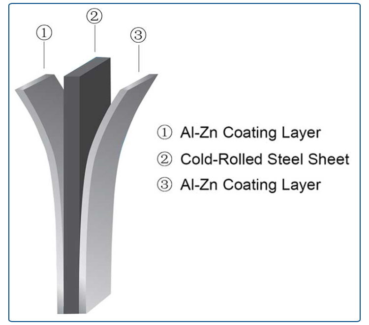 Hot Dipped Galvalume GL G550 Anti - fingerprints GL Steel Coil