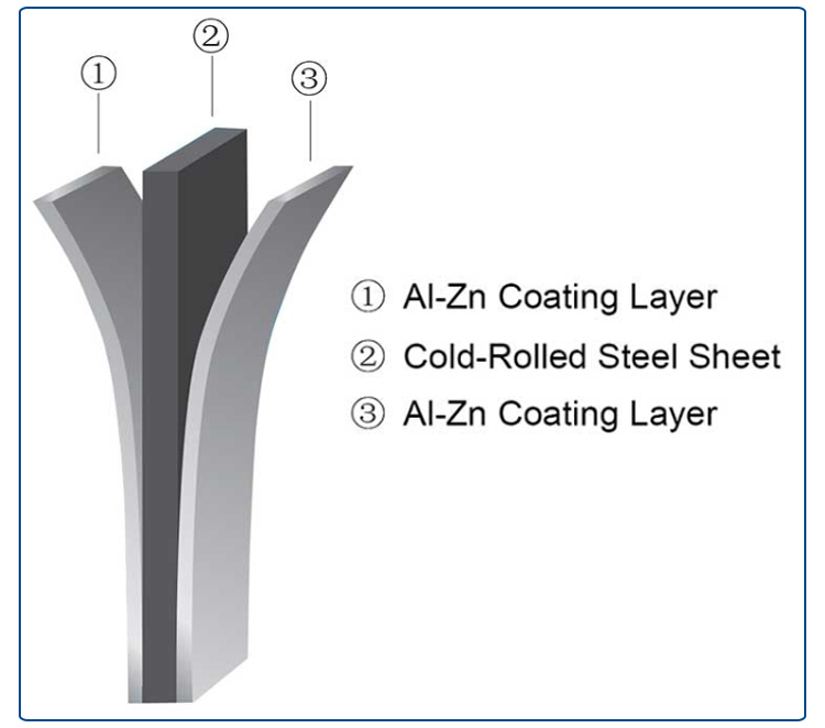 SGLCC Hot Dipped Aluzinc Sheet Prime Galvalume Steel Coil AFP GL