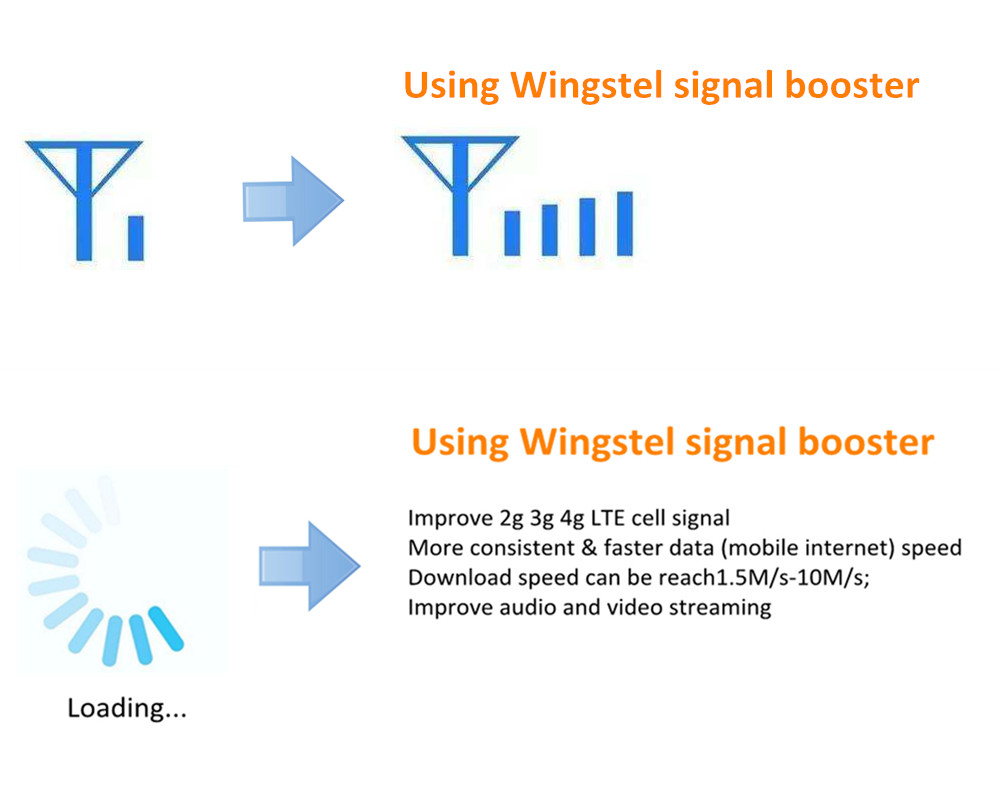 BETTER VOICE & DATA Mobile Signal Extender GSM 3G 4G LTE 900/1800/2600Mhz Cell Phone Signal Booster