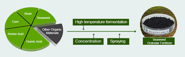 Agro Organic Fertilizer, Agriculture Fertilizer Prices