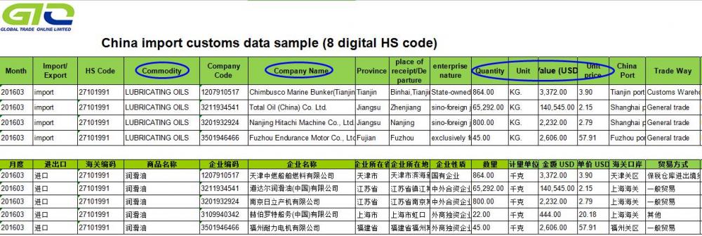 Datos aduaneros de importación de aceite lubricante