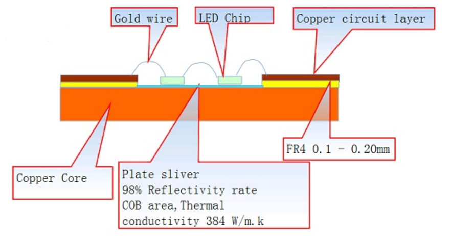 Copper base COB PCB