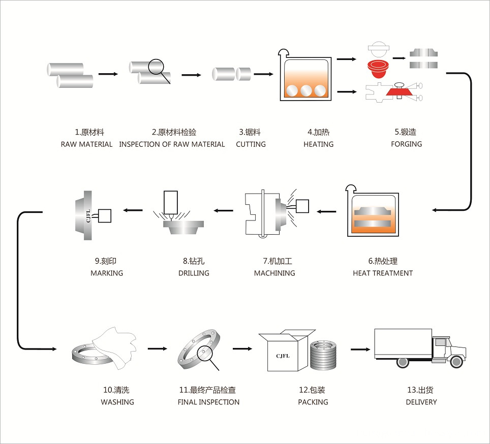 Manufacture Process