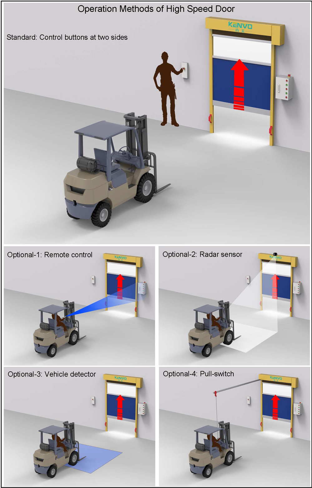 Operation devices of external rapid door