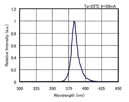 Special wavelength LED manufacturer   5mm 320nm 330nm  350nm 360nm 370nm 380nm 385nm 390nm Through Hole  UV UVA LED as sensor