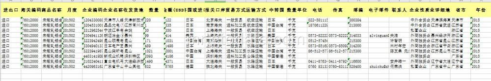 Chinese import data at 8 digit code aluminum