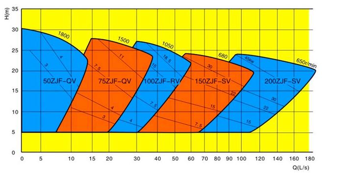 001 Select chart of AF vertical froth pump