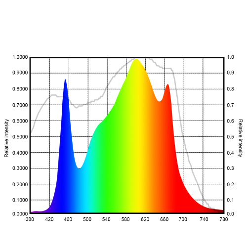 Lâmpadas fluorescentes de espectro total de 1000 W reguláveis