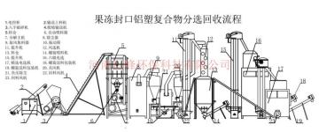 Jelly plastic packaging sorting equipment