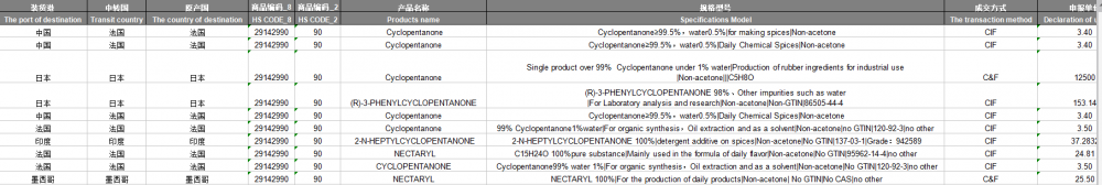 Cyclopentanone - China Import Customs Data