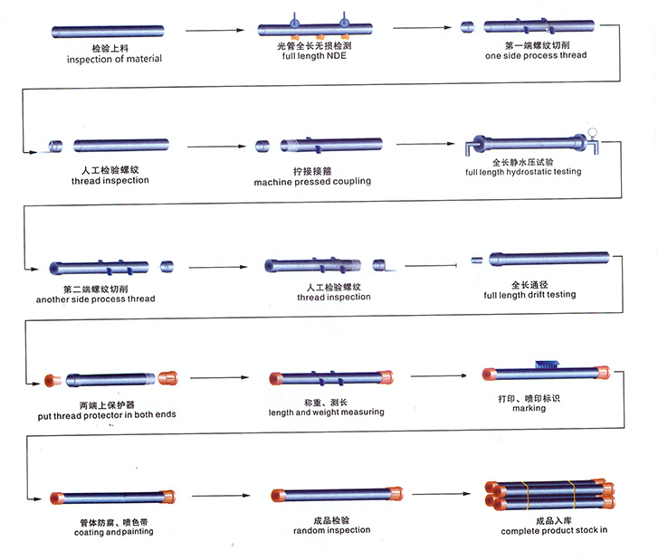 7 Inch Api oil Seamless Steel P110 Casing and Tubing Pipe product process 