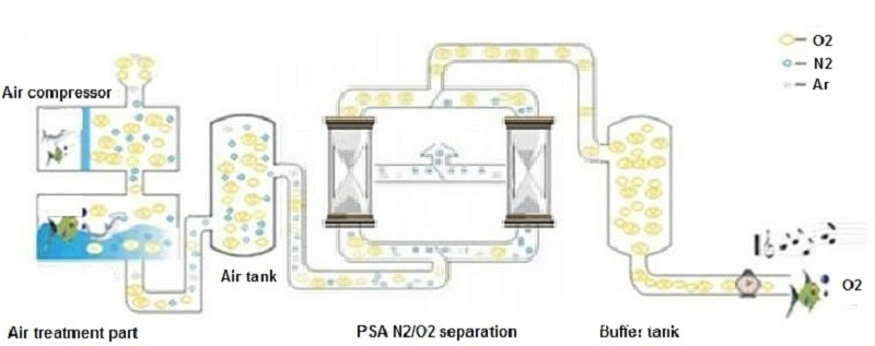 Psa Oxygen Generator Process Flow