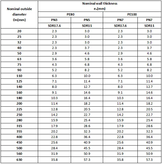 PE100 Plastic Poly Gas Pipeline Sizes