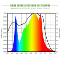 Luci da coltivazione a LED COB per serra da interno