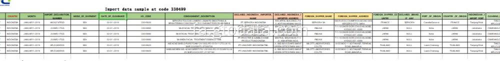 داده های واردات اندونزی در کد 330499 مراقبت از پوست