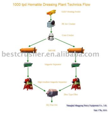 hematite dressing plant / hematite beneficiation / hematite upgrading