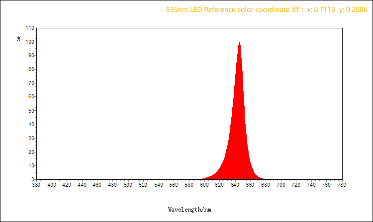 635nm led reference color coordinate xy