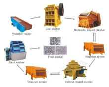 building sand making machine / stone crusher plant layout / sand making machines plant