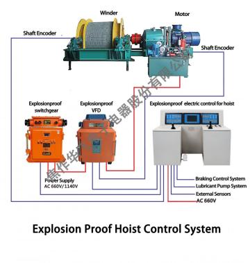 underground coal mine Flame-proof Hoist control system