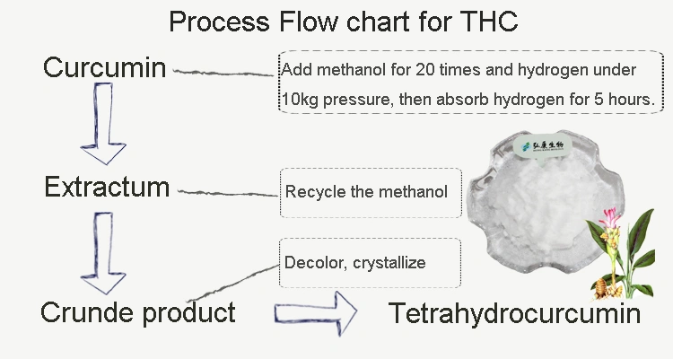 Herbal Extract Tetrahydrocurcumin 95% Powder with Pharmaceutical Grade