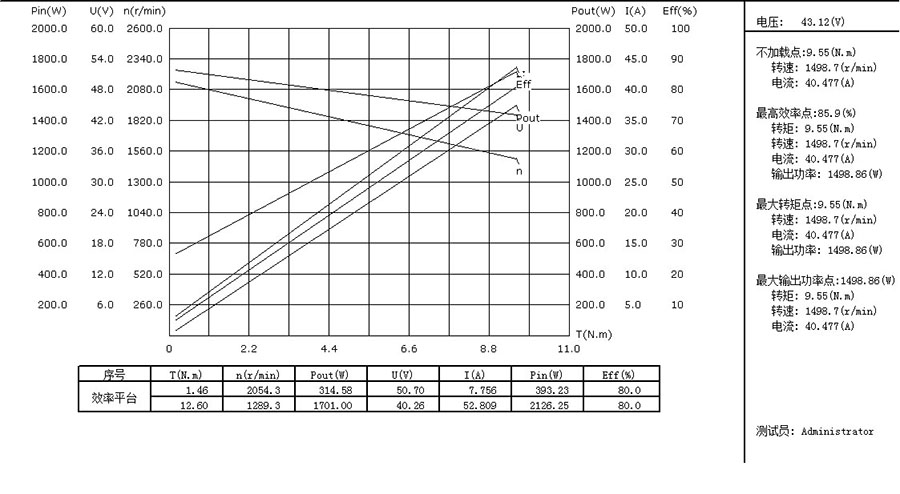 48v Bldc Motor with Brakes