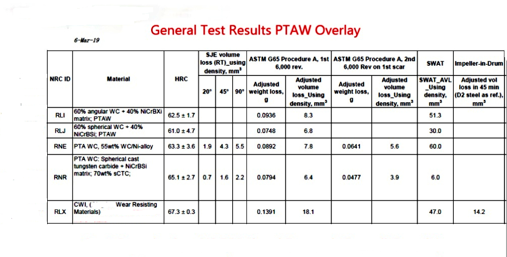 Abrasion Resistant Test