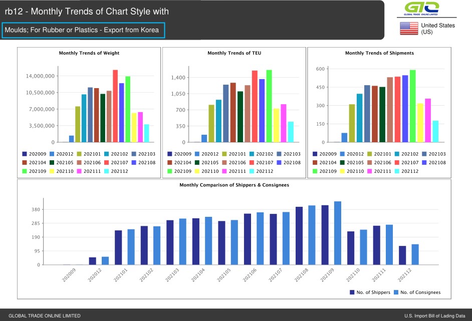 Laporan Data Perdagangan AS mengenai Acuan