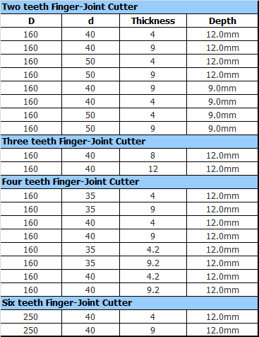 finger joint sharper cutter sizes