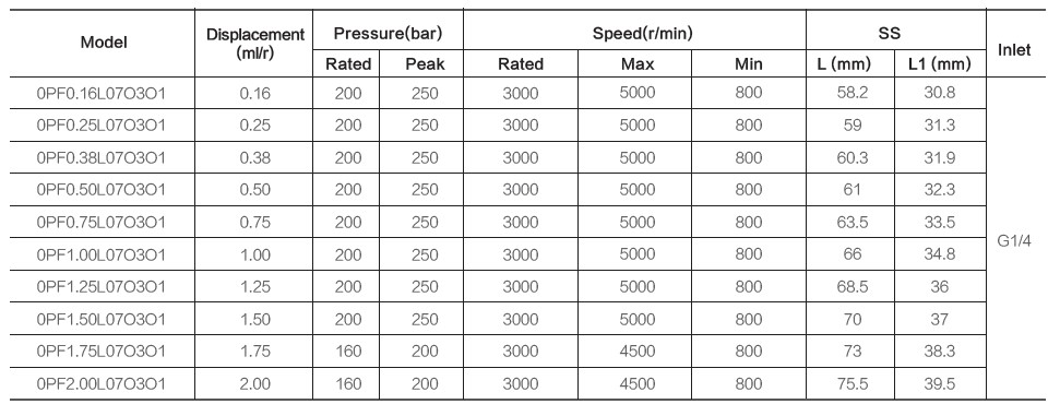Ryan Hydraulics 0 Group Hydraulic High Pressure External Gear Pumps